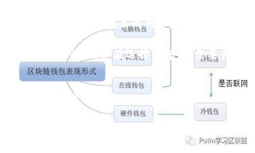 如何有效设计区块链钱包账号：全面指南
keywords区块链, 钱包设计, 账号安全/keywords

区块链钱包账号的基础知识
在当今数字货币迅猛发展的时代，区块链钱包账号作为用户持有和管理加密资产的重要工具，其设计和安全性显得尤为重要。区块链技术以其去中心化、不可篡改和透明性等特点，为数字资产的持有、转移和管理提供了可靠的基础。而钱包账号则是用户与区块链网络互动的主要接口，因此其设计需要兼顾安全性、易用性和可扩展性等多个方面。

区块链钱包大致可以分为两种：热钱包和冷钱包。热钱包是指在线钱包，通常用于日常交易，使用方便，但安全性较低；而冷钱包则是离线存储，尽管不便于日常交易，但提供了更高的安全保护。因此，在设计钱包账号时，首先需要明确使用场景，以选择合适的存储方式。

设计区块链钱包账号的关键要素
设计一个高效的区块链钱包账号，需要考虑多个要素：
ul
    listrong安全性：/strong安全性是钱包设计的首要考虑因素。钱包需具备多重签名、二步验证、加密存储等安全机制，以降低被盗风险。/li
    listrong用户体验：/strong界面友好、操作简便是促进用户使用的关键。复杂的操作流程会导致用户流失。/li
    listrong存储空间：/strong随着用户的增多和区块链的扩展，钱包需支持更大的存储空间和更高的交易并发量。/li
    listrong兼容性：/strong钱包需支持多种数字资产和多种区块链，确保用户能够一站式管理其资产。/li
    listrong隐私保护：/strong为了保护用户隐私，设计钱包账户时应考虑匿名交易及其他隐私保护措施。/li
/ul

如何确保钱包账号的安全性
安全性是设计钱包账号时最为重要的考虑因素之一。以下是一些确保钱包账号安全的有效策略：

h41. 使用强密码/h4
用户需设置复杂且独特的密码，包含字母、数字和特殊字符。避免使用易于推测的个人信息，例如生日或姓名，以减少被攻击的风险。

h42. 启用两步验证/h4
两步验证（2FA）是提升账户安全性的重要措施。即使密码被泄露，未经授权的用户仍无法登录钱包。因此，建议用户在设置钱包时务必开启两步验证，并选择合适的验证码应用程序。

h43. 定期更新软件/h4
保持钱包应用程序和设备的更新可以防范安全漏洞。钱包开发者通常会定期发布安全补丁，用户需及时更新以保护自身资产。

h44. 使用硬件钱包/h4
对于长时间持有大额数字资产的用户，使用硬件钱包是一种极为安全的选择。硬件钱包将私钥保存在离线设备中，极大降低了被黑客攻击的可能性。

h45. 确保备份/h4
定期备份钱包数据，包括私钥和助记词，可以在意外丢失设备或密码时迅速恢复账户。同时，备份文件应妥善存放，避免被他人获取。

如何提升用户体验
用户体验直接影响到钱包的使用频率和用户粘性。为了提升用户体验，设计者可以考虑如下因素：

h41. 界面设计/h4
的界面可以帮助用户更快速地找到所需功能。颜色、字体和布局需要合理搭配，确保视觉上的舒适和功能上的易用。

h42. 操作流程/h4
设计顺畅的操作流程，减少用户的点击次数。尤其是在完成交易等关键操作时，避免复杂的确认步骤，以降低用户的操作成本。

h43. 提供使用指南/h4
为新用户提供详细的使用指南或教程，可以帮助他们更快上手，减少用户流失。同时也可以设置客户支持渠道，以便用户在遇到问题时能够及时得到帮助。

h44. 定制化功能/h4
提供个性化设置选项，让用户可以根据自己的喜好和习惯进行调整，例如主题、语言、通知设置等。

h45. 积分和奖励机制/h4
引入积分和奖励机制可以激励用户积极使用钱包。例如，进行交易可以获得积分，并用积分兑换优惠或其他福利，这将增加用户的活跃度。

区块链钱包账号设计中的挑战
在设计区块链钱包账号时，开发者可能会面临多个挑战：

h41. 技术复杂性/h4
区块链技术本身具有一定的复杂性，开发者在实现钱包功能时，需要掌握相关的技术知识，包括加密算法、网络协议等。这对非技术背景的设计者来说是一大挑战。

h42. 用户安全意识/h4
用户对区块链和数字资产的安全性认识不够，导致在使用钱包时可能忽视安全措施。因此，设计者需要为用户提供适当的教育，提升其安全意识。

h43. 监管政策变动/h4
随着各国对区块链技术的监管力度逐渐加强，钱包设计者需时刻关注政策变动，保持合规，以免因政策不合规而遭遇法律风险。

h44. 市场竞争激烈/h4
市场上已有众多钱包产品，设计者需要在用户体验、安全性和功能性上不断创新，以便在激烈的市场竞争中脱颖而出。

h45. 技术更新迅速/h4
区块链行业技术更新迅速，设计者需要不断学习和适应新技术，例如新的共识机制和协议，以便及时更新钱包功能，保持竞争优势。

区块链钱包账号设计的未来趋势
随着区块链技术的迅猛发展，钱包账号的设计也在不断演进。可以预见的未来趋势包括：

h41. 增强的安全性/h4
未来的钱包设计将更加注重安全性，采用更多先进的加密技术、多重签名和生物识别等手段，确保用户资产的安全。

h42. 接入更多金融服务/h4
钱包将逐步发展为数字银行，接入借贷、存款和理财等更多金融服务，以满足用户的日常金融需求，提高钱包的使用价值。

h43. 用户自主控制/h4
越来越多的用户意识到掌控个人资产的重要性，未来的钱包将更加注重用户对私钥和资金的控制权，提供更灵活的管理方式。

h44. 用户体验/h4
为了迎合用户日益增长的需求，钱包设计将更加注重用户体验，提供更为人性化的设计和便捷的操作流程。

h45. 跨链支持/h4
未来的钱包设计趋势将朝着支持多种区块链的方向发展，用户可以在一个钱包中管理不同区块链的资产，提高用户的交易便捷性。

相关问题

h41. 如何选择合适的区块链钱包类型？/h4
选择合适的区块链钱包类型涉及到用户的实际需求、使用习惯和安全考虑等多个因素。首先，用户需要明确他们主要的使用场景，如果是频繁交易或小额日常支出，热钱包是一个不错的选择，因为其便于操作和随时访问。但如果是长时间持有大额资产，冷钱包则更加安全，避免在线风险。

其次，还需考虑设备的安全性。如果用户所使用的设备不够安全，建议选择硬件钱包。用户也需要综合考虑交易的便捷性和安全性，选择适合自己的钱包产品，做出权衡。

h42. 钱包账号丢失如何恢复？/h4
如果用户不幸丢失了钱包账号，首先需要确认其备份情况。大多数钱包在创建时都会提供助记词和备份选项，用户需要根据这些备份信息进行恢复。助记词是恢复钱包的关键，确保妥善保存。

在恢复过程中，用户需重装钱包应用，并选择用助记词恢复账户。务必要确保在安全的网络环境下操作，并确认软件官方来源，避免遭遇钓鱼网站。此外，一旦恢复成功，务必要重新设置强密码，并备份助记词和私钥。

h43. 如何判断区块链钱包的安全性？/h4
判断区块链钱包的安全性，可以从多个角度进行分析。首先，可以查询该钱包的背景和开发团队，比较知名度和用户评价。信誉良好的钱包通常有更高的安全保障。

其次，了解钱包是否具备多重签名、两步验证、加密保护等安全功能，这些都是判断钱包安全性的标准。此外，用户还需查看钱包的历史安全记录，如是否有被攻击的经历，开发团队对安全漏洞的响应和处理能力，也是判断该钱包安全性的重要参考。

h44. 区块链钱包的费用如何收取？/h4
区块链钱包的费用通常包括交易费用和钱包使用费用。交易费用是指用户在进行交易时需要支付给区块链网络的费用，主要用于支付矿工的计算和存储成本，这笔费用在不同网络和链上会有所不同。

此外，有些钱包可能会收取使用费用，如服务费或年费，用于支持钱包的持续开发和维护。一些钱包提供免费使用，但可能通过提供追加服务或交易所获取盈利。因此，用户在选择钱包时，需要关注相关费用条款，以便做出合理的预算。

h45. 如何避免数字资产被盗？/h4
避免数字资产被盗，用户需采取多种防范措施。首先，设定强密码和启用二步验证是防止账户被盗的基础。其次，保持钱包应用和设备的更新，及时修补安全漏洞也是非常关键。

此外，用户应注意避免点击不明链接和下载未知来源的应用，以防钓鱼和木马病毒的攻击。同时，定期备份钱包数据，将私钥存储在安全的地方，避免在公共网络中进行交易操作，减少资产风险。
